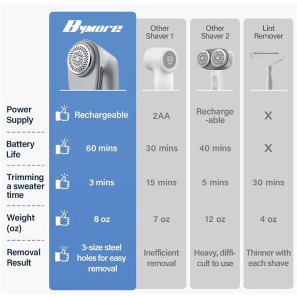 Fabric Shaver, Lint Shaver, Lint Remover Defuzzer Sweater Shaver for Clothes - Picture 2 of 7